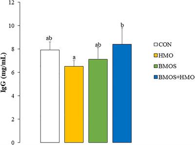 Formula supplementation with human and bovine milk oligosaccharides modulates blood IgG and T-helper cell populations, and ex vivo LPS-stimulated cytokine production in a neonatal preclinical model